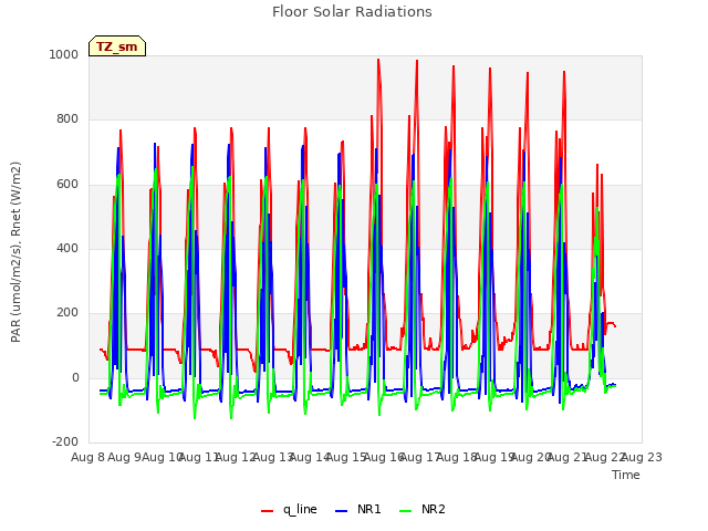 plot of Floor Solar Radiations