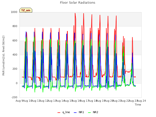 plot of Floor Solar Radiations