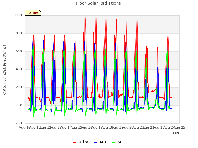 plot of Floor Solar Radiations