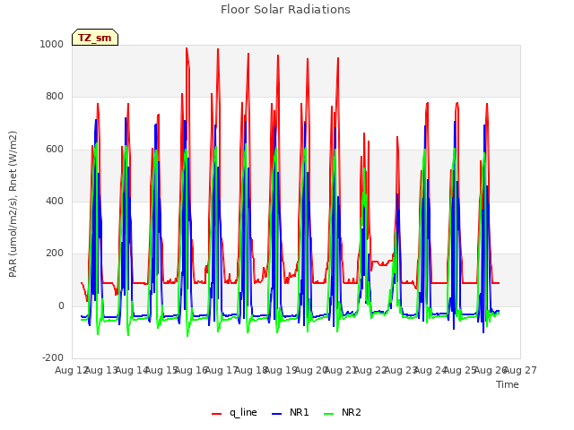 plot of Floor Solar Radiations