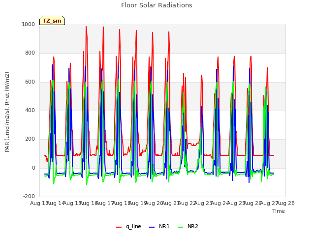 plot of Floor Solar Radiations