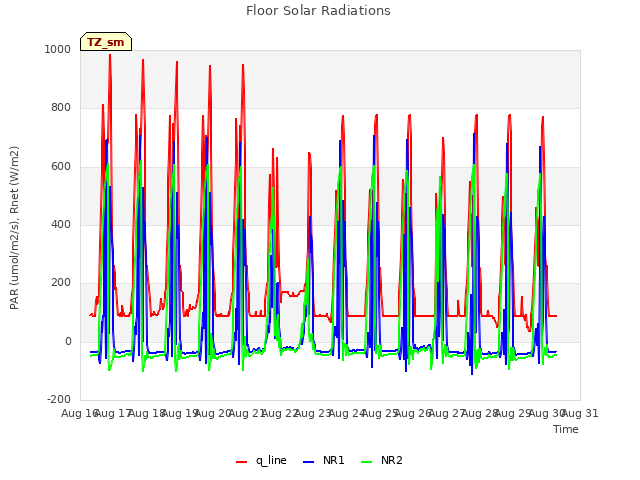 plot of Floor Solar Radiations