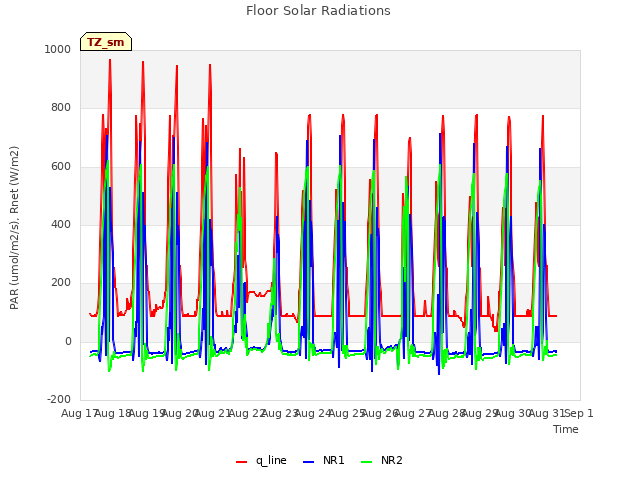 plot of Floor Solar Radiations