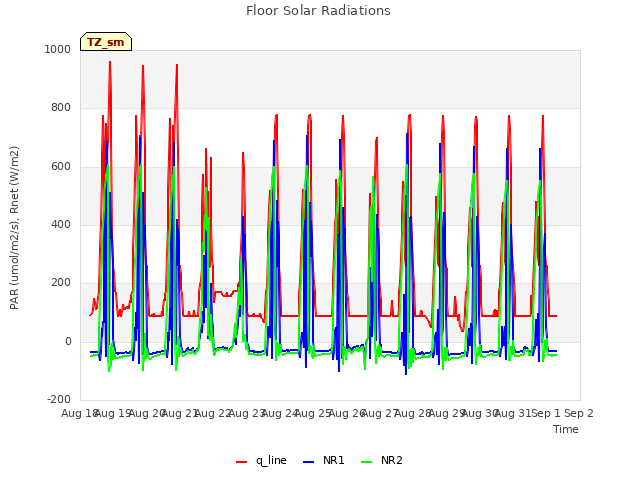 plot of Floor Solar Radiations