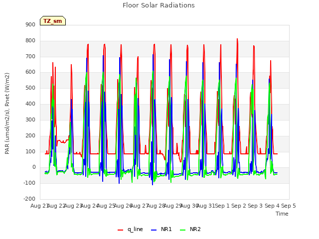 plot of Floor Solar Radiations