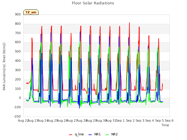 plot of Floor Solar Radiations