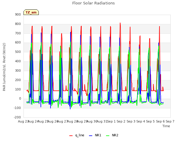 plot of Floor Solar Radiations