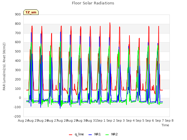 plot of Floor Solar Radiations