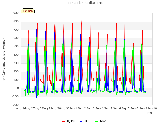 plot of Floor Solar Radiations