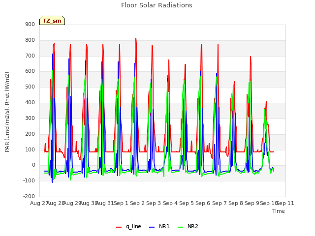 plot of Floor Solar Radiations