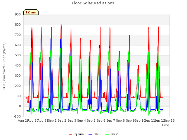 plot of Floor Solar Radiations