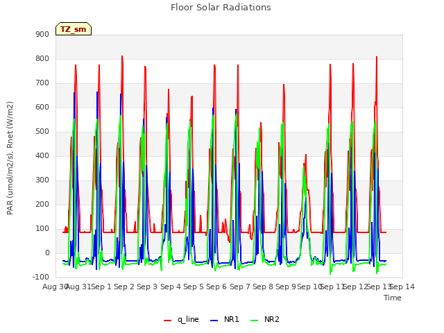 plot of Floor Solar Radiations