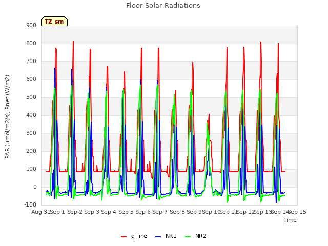 plot of Floor Solar Radiations