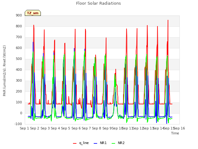 plot of Floor Solar Radiations