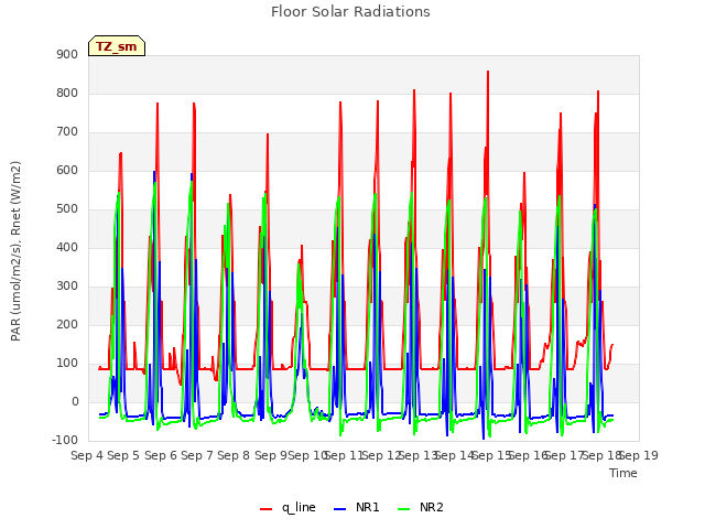 plot of Floor Solar Radiations