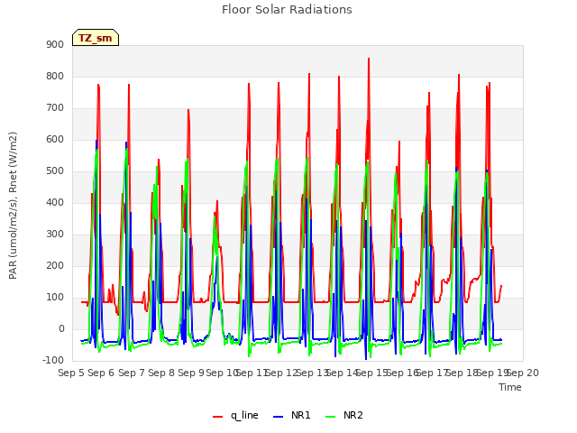 plot of Floor Solar Radiations