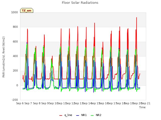 plot of Floor Solar Radiations