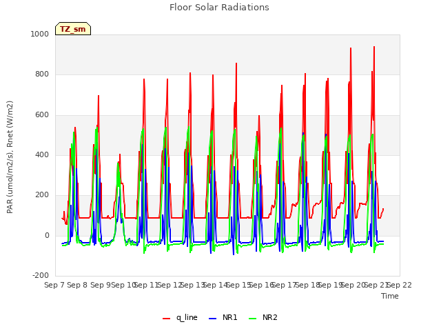 plot of Floor Solar Radiations