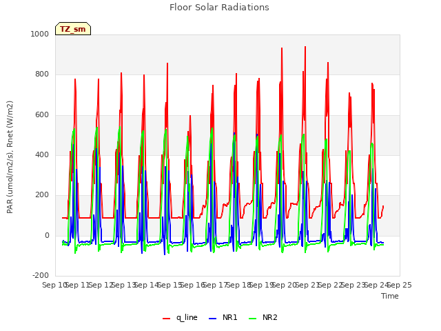 plot of Floor Solar Radiations