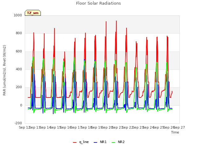 plot of Floor Solar Radiations