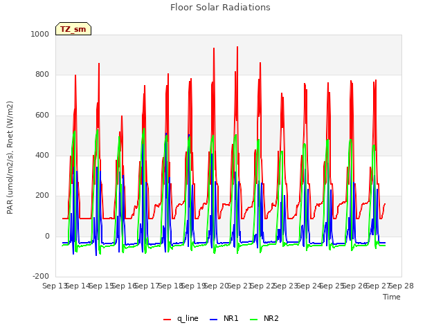 plot of Floor Solar Radiations