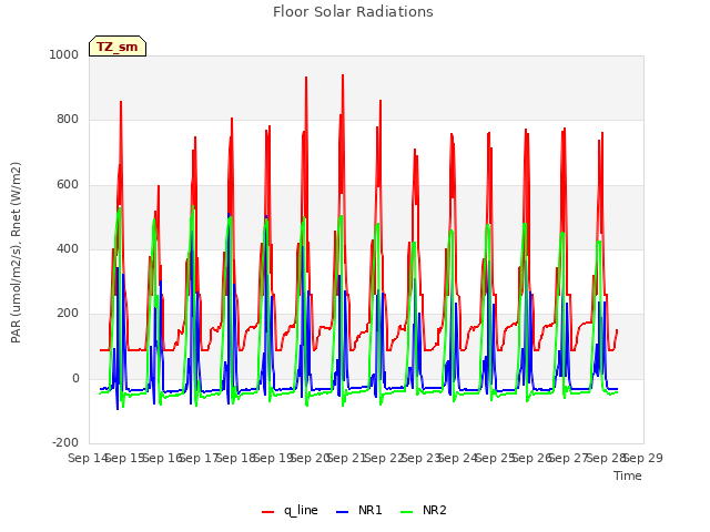 plot of Floor Solar Radiations