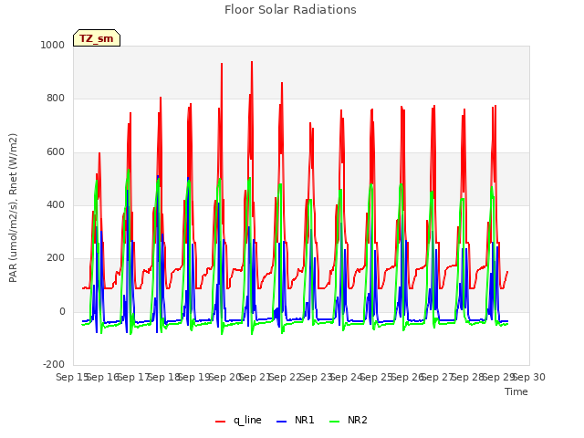 plot of Floor Solar Radiations