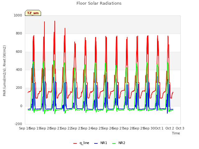 plot of Floor Solar Radiations