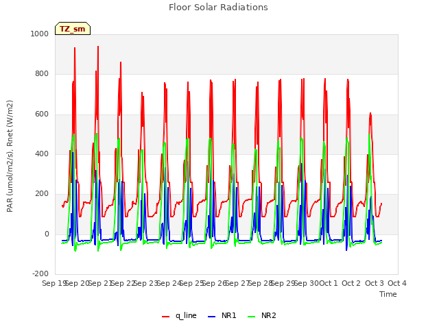 plot of Floor Solar Radiations