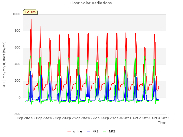 plot of Floor Solar Radiations