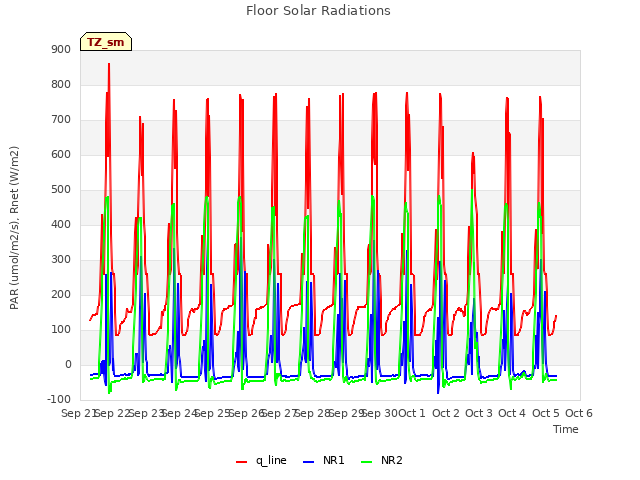 plot of Floor Solar Radiations