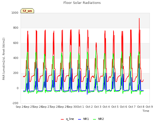 plot of Floor Solar Radiations