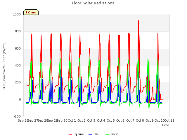 plot of Floor Solar Radiations