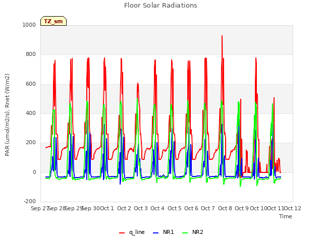 plot of Floor Solar Radiations