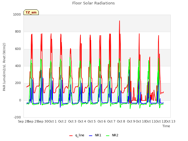 plot of Floor Solar Radiations