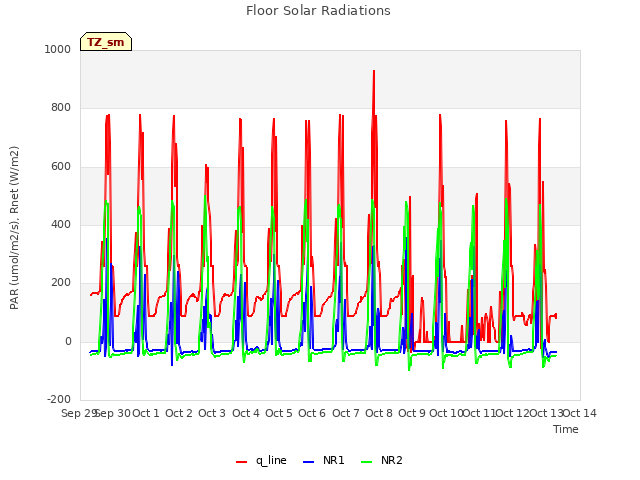 plot of Floor Solar Radiations