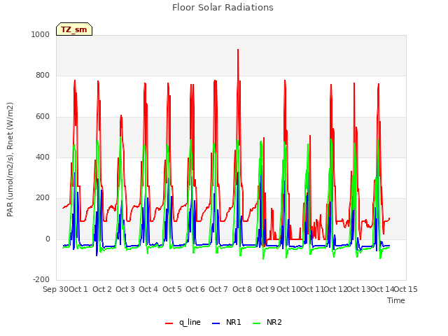 plot of Floor Solar Radiations