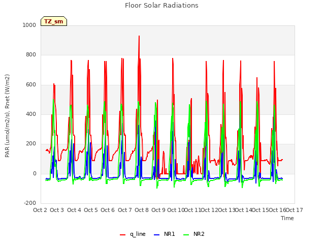 plot of Floor Solar Radiations