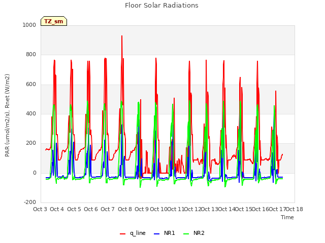 plot of Floor Solar Radiations