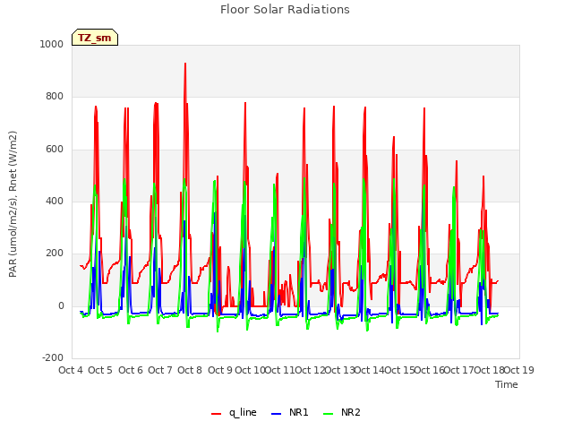 plot of Floor Solar Radiations