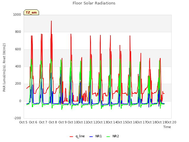 plot of Floor Solar Radiations