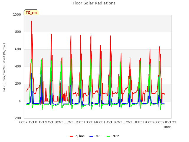 plot of Floor Solar Radiations