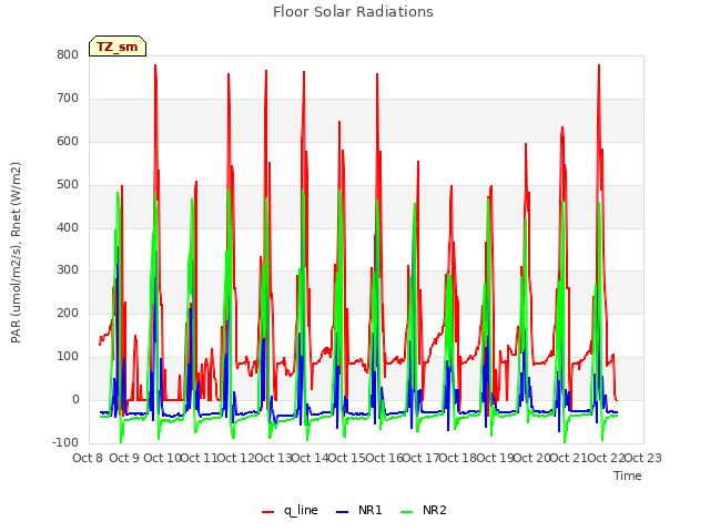 plot of Floor Solar Radiations