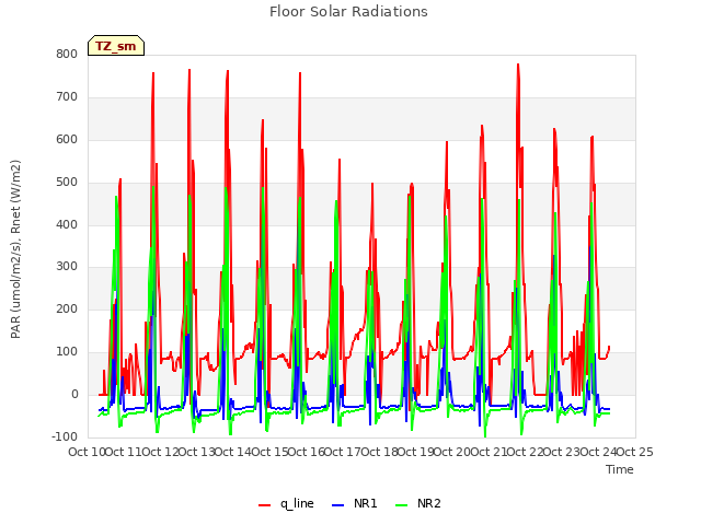 plot of Floor Solar Radiations