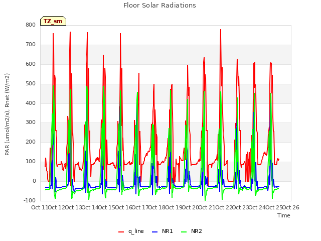 plot of Floor Solar Radiations