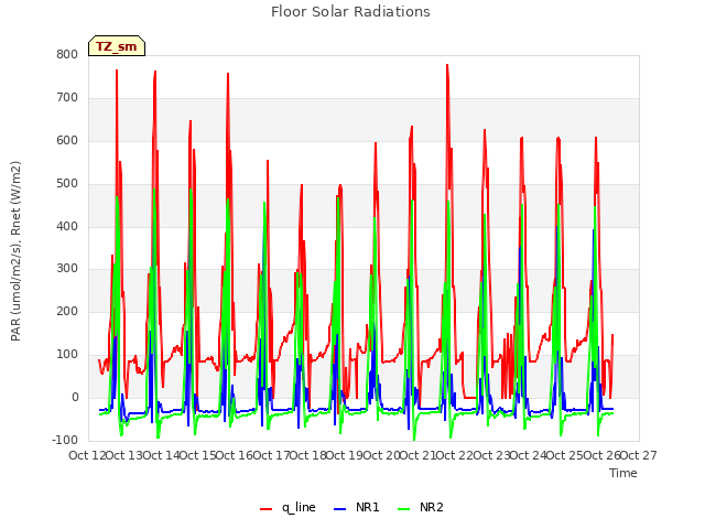 plot of Floor Solar Radiations