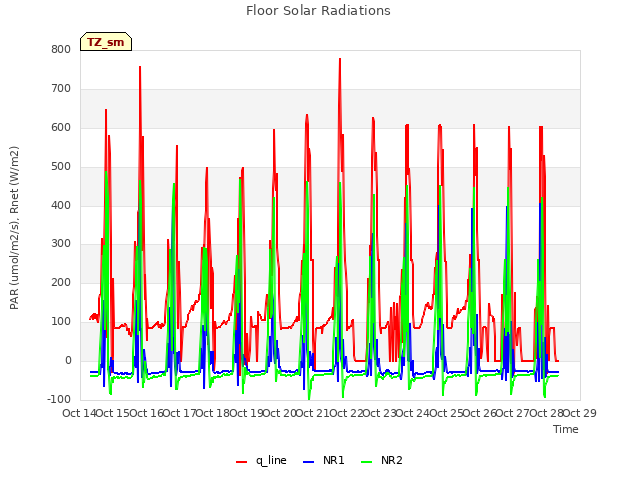 plot of Floor Solar Radiations