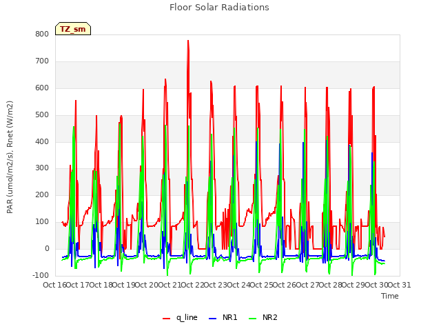 plot of Floor Solar Radiations