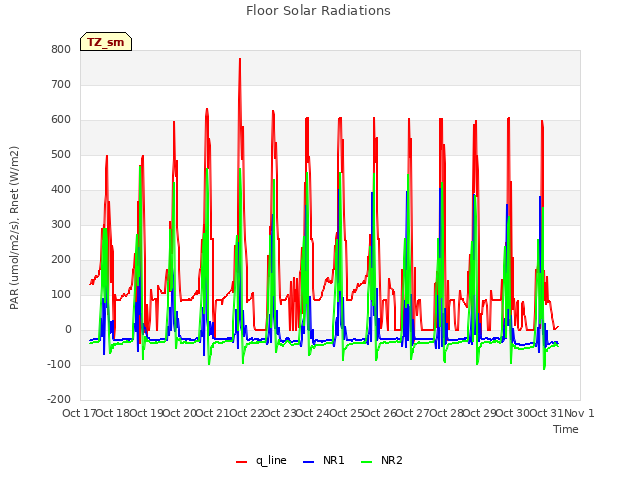 plot of Floor Solar Radiations