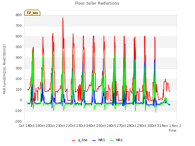 plot of Floor Solar Radiations